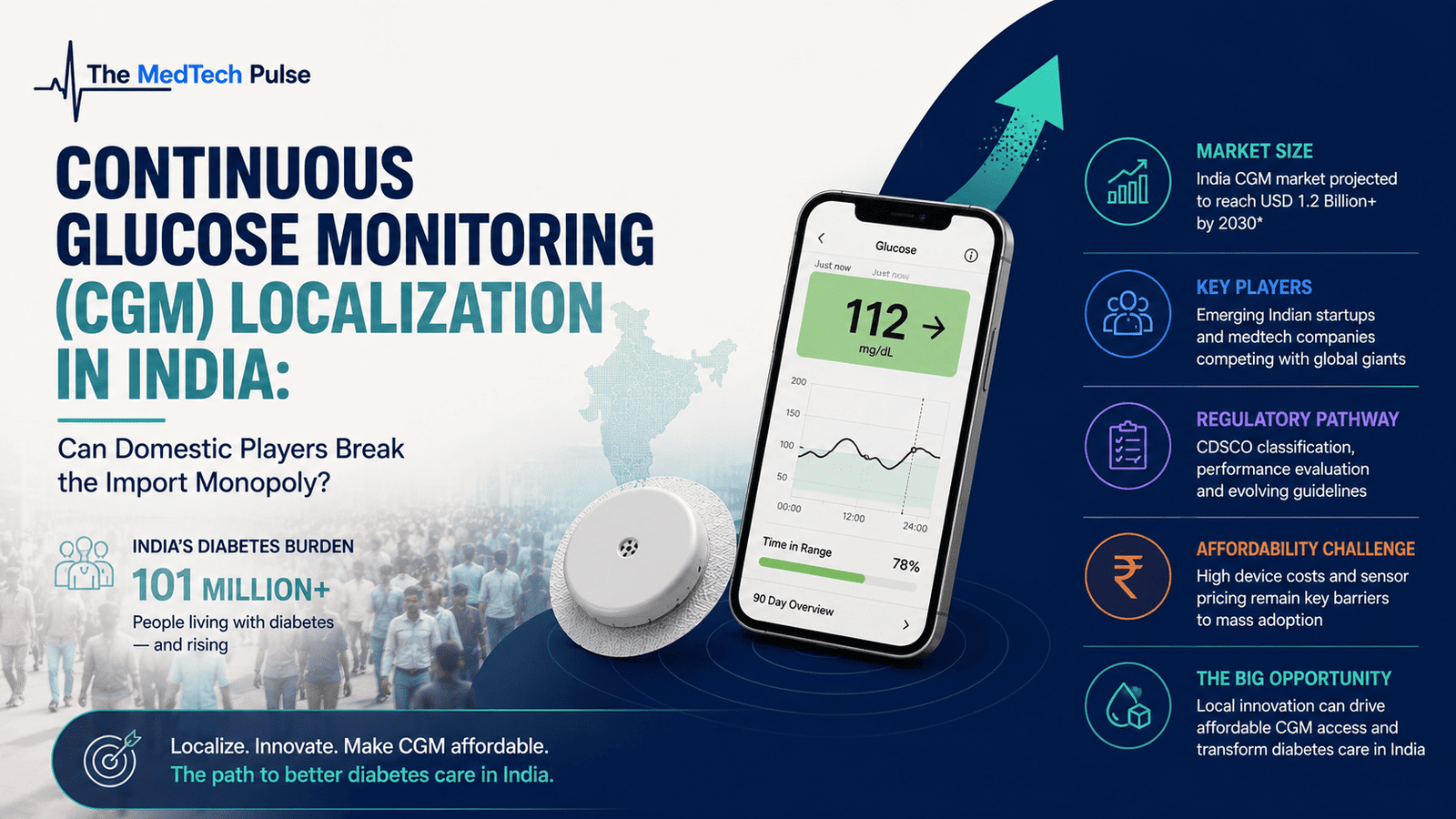 Continuous glucose monitoring technology banner highlighting India’s growing CGM market, featuring a glucose sensor, smartphone-based glucose tracking, diabetes monitoring, and indigenous medical device innovation.
