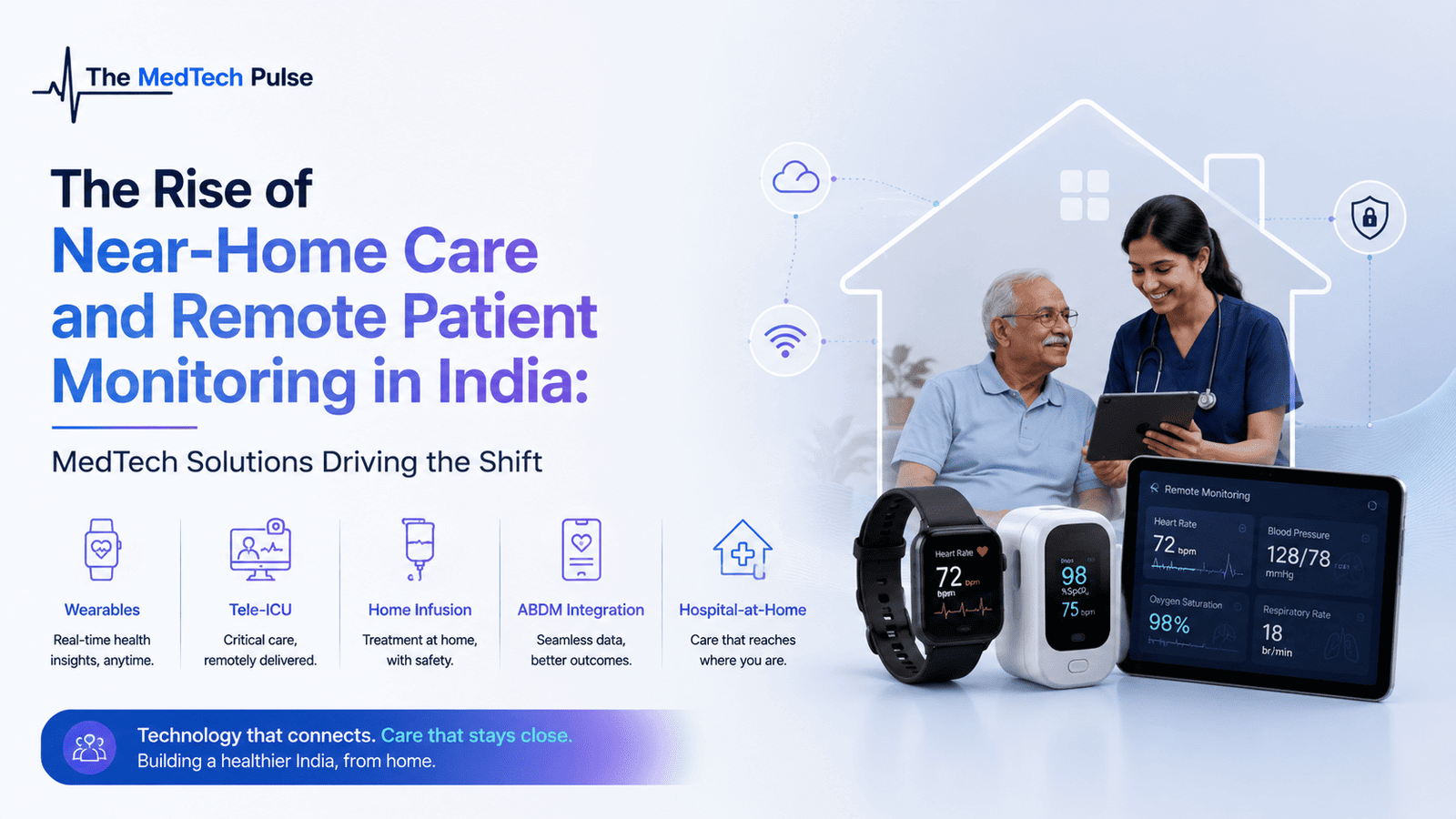 Near-home healthcare and remote patient monitoring banner showing a healthcare professional assisting an elderly patient at home, alongside wearable devices, a remote monitoring dashboard, and connected digital health technology.